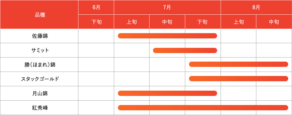 収穫時期