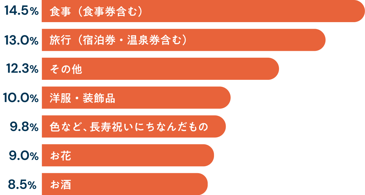 もらってうれしかった長寿祝いのアンケート結果