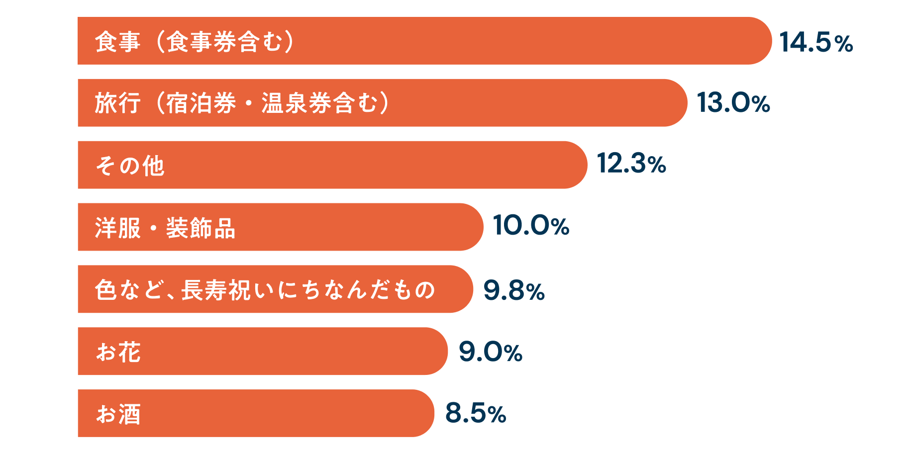 もらってうれしかった長寿祝いのアンケート結果