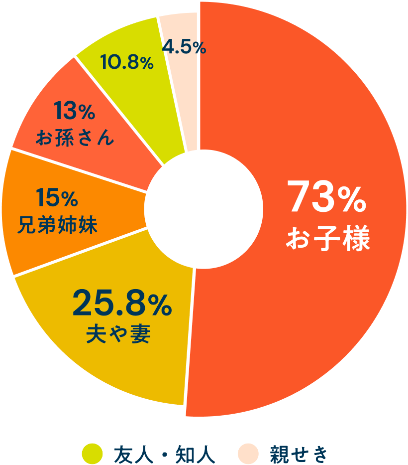 長寿祝いをもらったのは誰から？