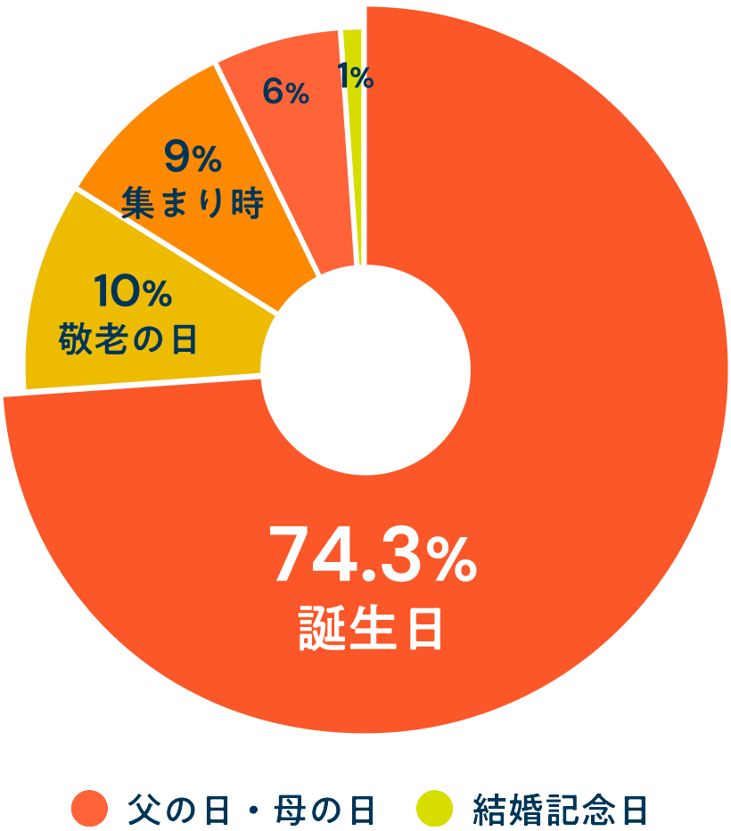長寿祝いをもらったのはいつ？