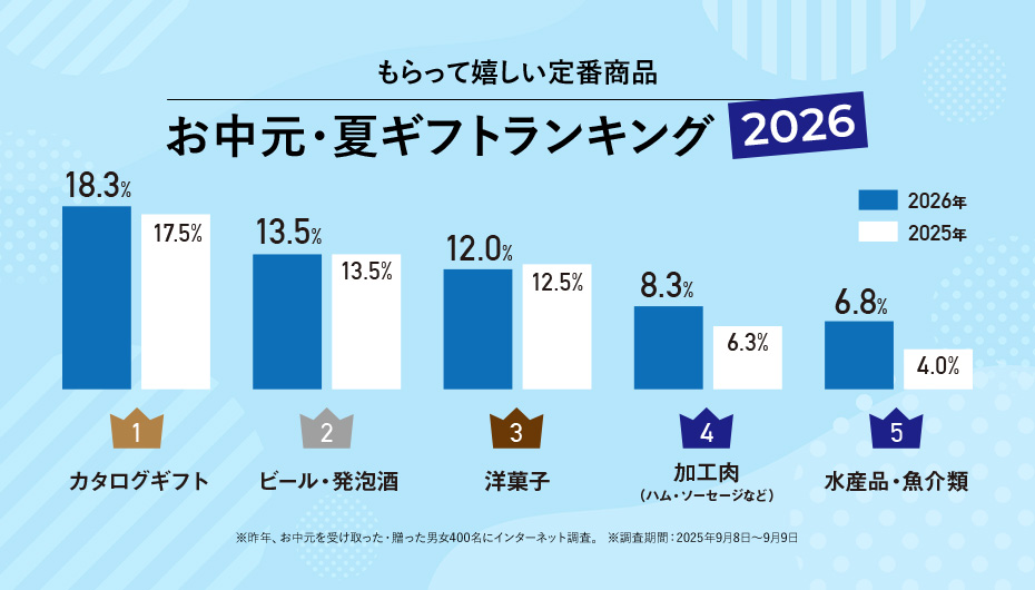 もらって嬉しい定番商品 お中元・夏ギフトランキング2026
第一位 カタログギフト
第二位 ビール・発泡酒
第三位 洋菓子
第四位 加工肉（ハム・ソーセージなど）
第五位 水産品・魚介類

※昨年、お中元を受け取った・贈った男女400名にインターネット調査。※調査期間：2025年9月8日〜9月9日